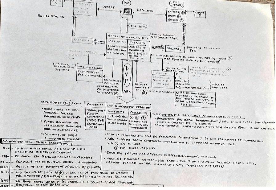 The original 1999 hand-drawn settlement flow: dealing, Effectenclearing, DVP, Necigef and KAS-Associatie legs, and the book-entry timeline, ink on paper.